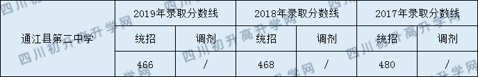 2020通江縣第二中學初升高錄取線是否有調(diào)整？