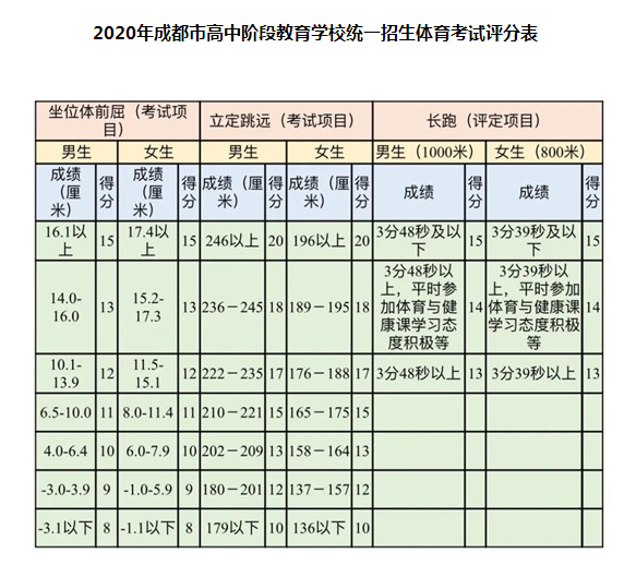 5月18日開(kāi)考！2020年成都市中考體考安排公布，評(píng)分表來(lái)了！