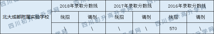 2020北大成都附屬實(shí)驗(yàn)學(xué)校初升高錄取線是否有調(diào)整？