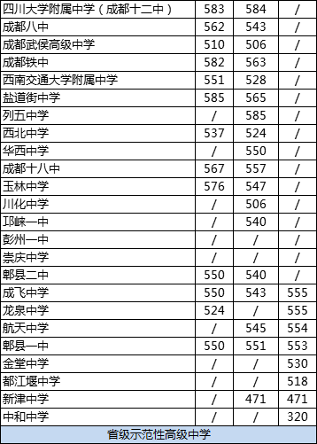 成都十二中2020年在成都排名高不高？