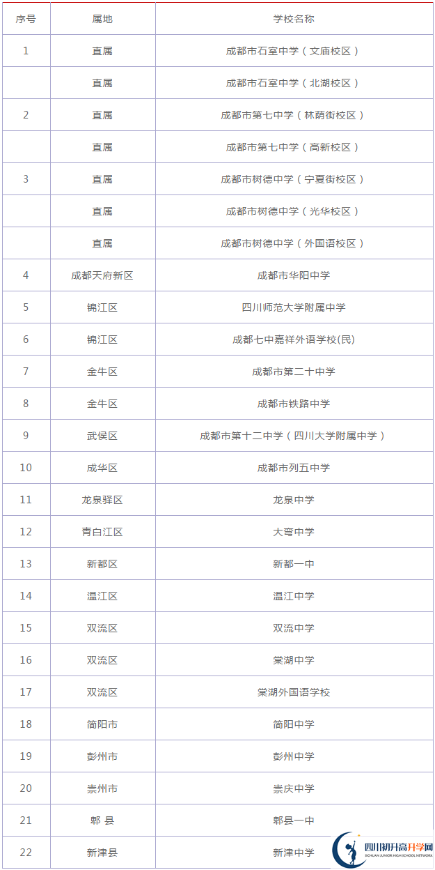 2020年成都嘉祥外國語學(xué)校排名第幾？