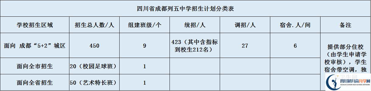 成都列五中學(xué)2020年招生計(jì)劃是什么？