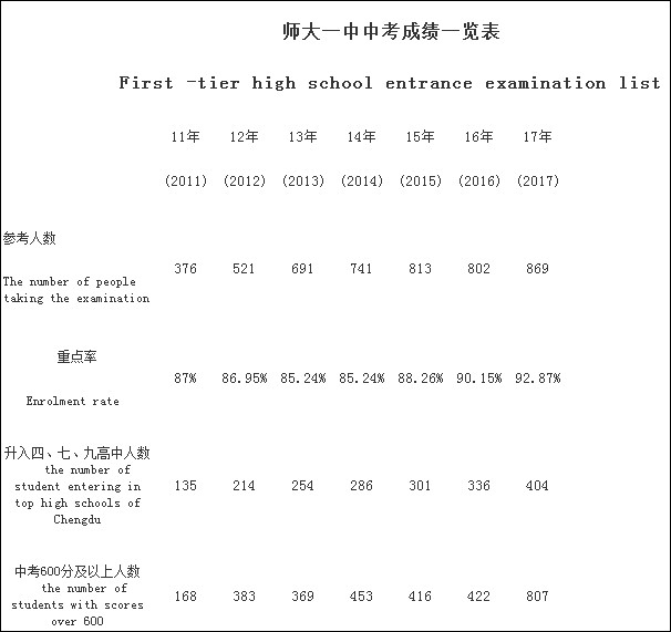 成都龍泉師大一中2020年排名高不高？