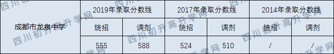 成都龍泉中學2020年錄取分數(shù)線是多少分？