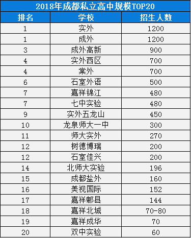 2020年成外排名是多少？