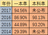 2020年石室天府升學(xué)率高不高？