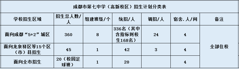 成都七中高新校區(qū)2020年招生計(jì)劃是什么？