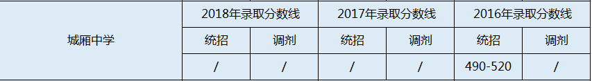 城廂中學(xué)2020年錄取分?jǐn)?shù)線是多少分？