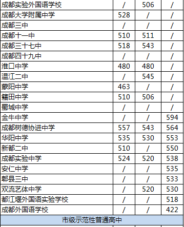 2020年新都二中排名是多少？