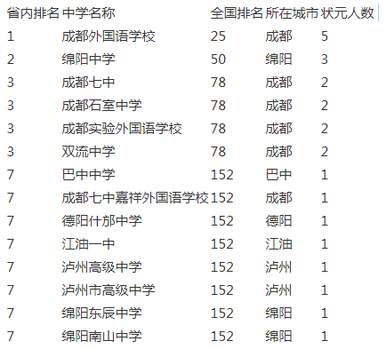 成都實驗外國語學校2020年排名第幾？