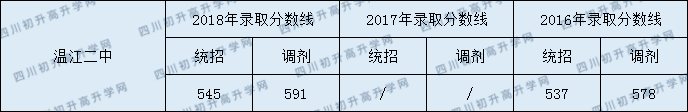 溫江二中分?jǐn)?shù)線2020年是多少分？