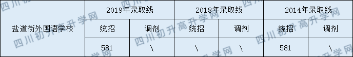 成都鹽外2020年分數(shù)線是多少分？