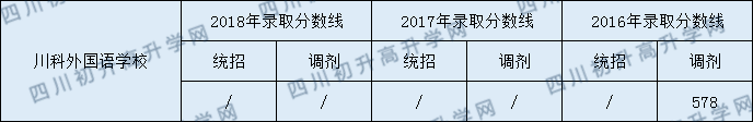 川科外國語學(xué)校2020年高中錄取線是多少分？