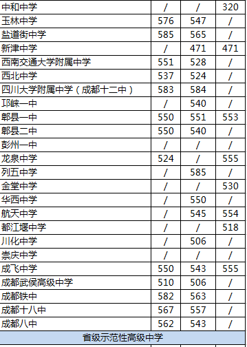 2020年郫都一中在成都高中排名是多少？