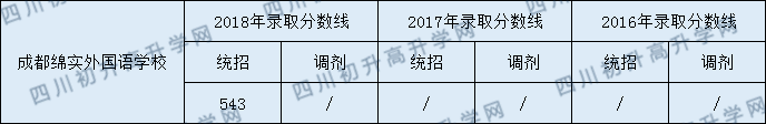 綿實外國語學(xué)校2020年分數(shù)線是多少分？