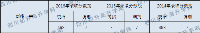 彭州一中錄取分數(shù)線2020年是多少分？