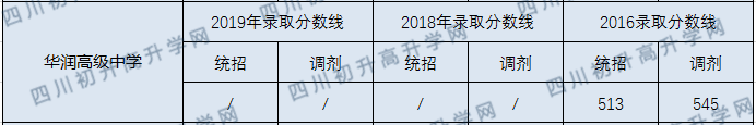 華潤高中2020年錄取分?jǐn)?shù)線是多少分？