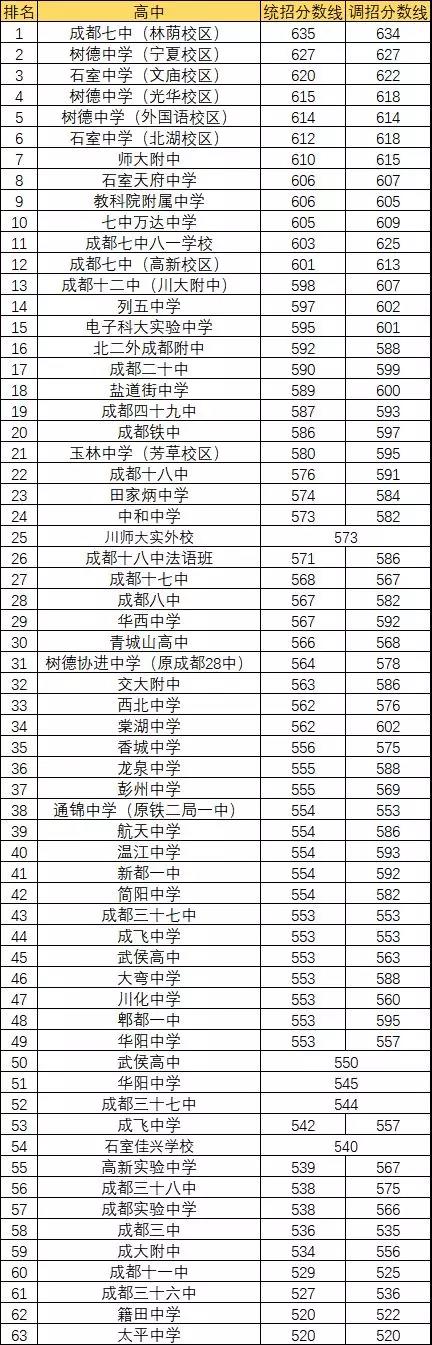 2020年成都7中排名第幾？