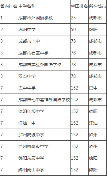 2020年成都市石室中學(xué)排名怎么樣？