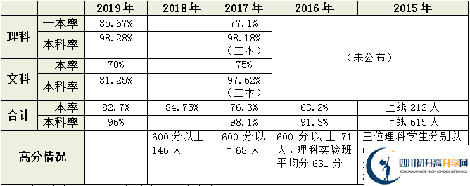 2020年成都鐵路中學(xué)升學(xué)率高嗎？