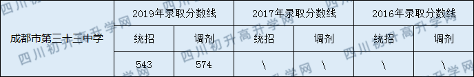 成都三十三中學(xué)2020年中考分?jǐn)?shù)多少分？