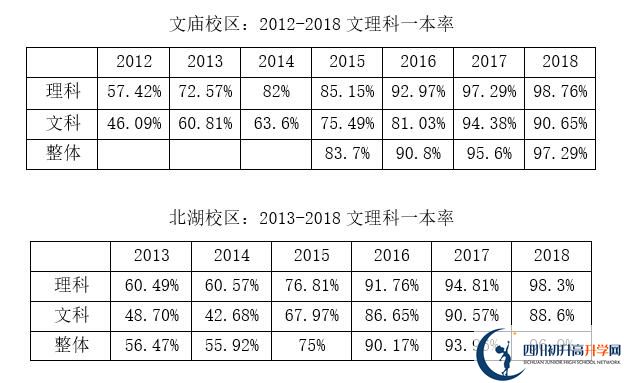 2020年成都市石室中學(xué)北湖校區(qū)升學(xué)率高嗎？