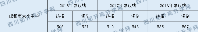 成都太平中學2020年中考分數(shù)線是多少分？