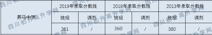 養(yǎng)馬中學(xué)2020年分?jǐn)?shù)線是多少分？