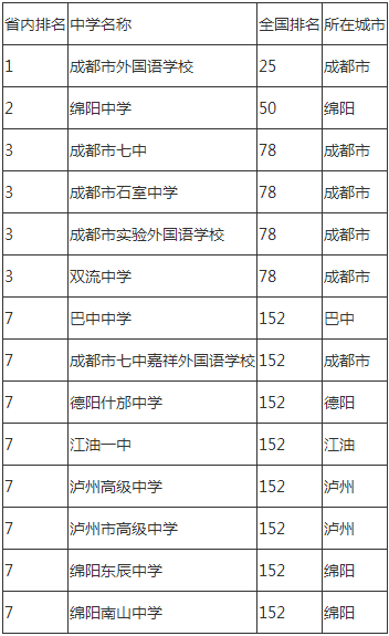 2020年成都市石室中學成都排名是多少？