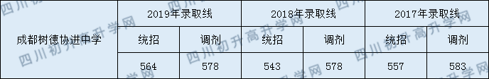 樹德協(xié)進中學2020年錄取分數(shù)線是多少分？