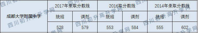 成都大學附中2020年中考錄取分數(shù)線多少分？