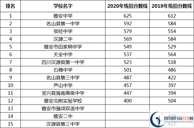 最新2021雅安高中排名