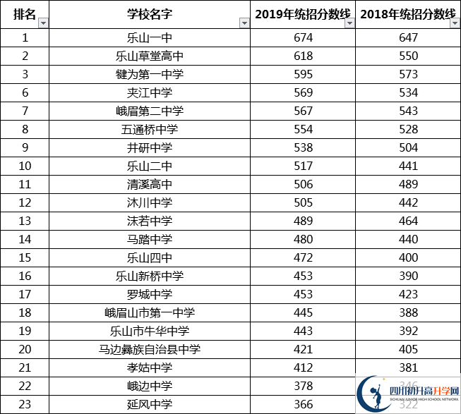 最全最新2021樂山公立高中排名