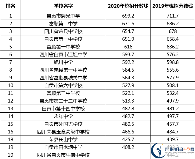 最全最新2021自貢公立高中排名