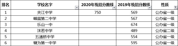 考生必看2021年樂山重點(diǎn)高中排名