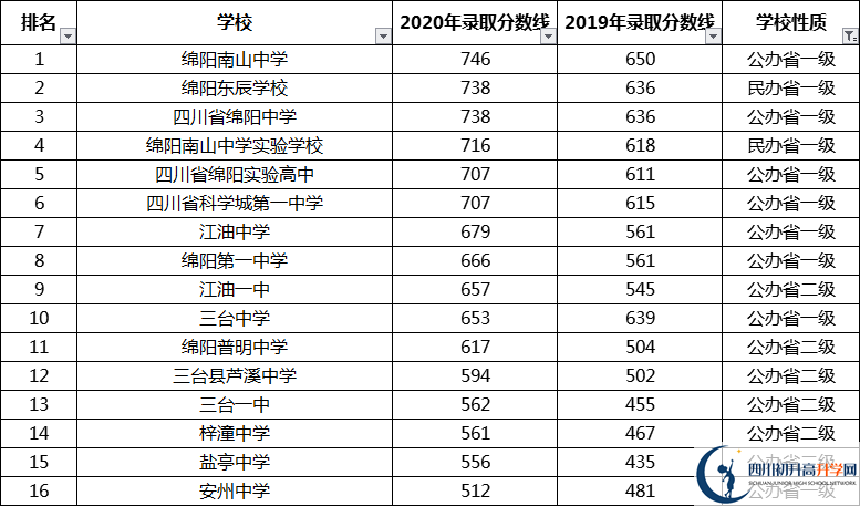 考生必看2021年綿陽(yáng)重點(diǎn)高中排名