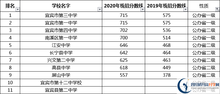 考生必看2021年宜賓重點高中排名