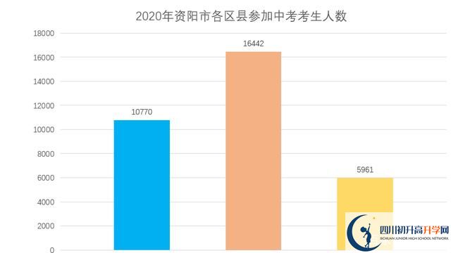 2022年資陽市中考最新政策，有何變化？