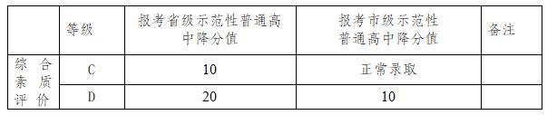 2021年成都郫都區(qū)中考政策