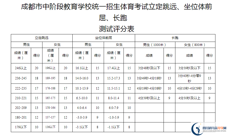 2021年成都中考體育考試方案