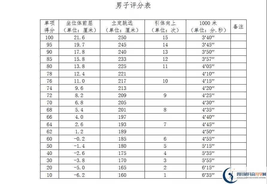 2021年自貢中考體育考試評分標(biāo)準(zhǔn)是什么？