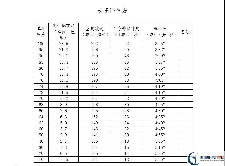 2021年自貢中考體育考試評分標(biāo)準(zhǔn)是什么？