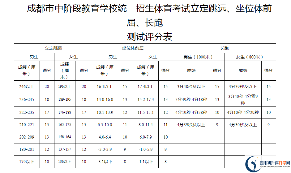 2021年成都雙流區(qū)中考體育考試評(píng)分標(biāo)準(zhǔn)是什么？