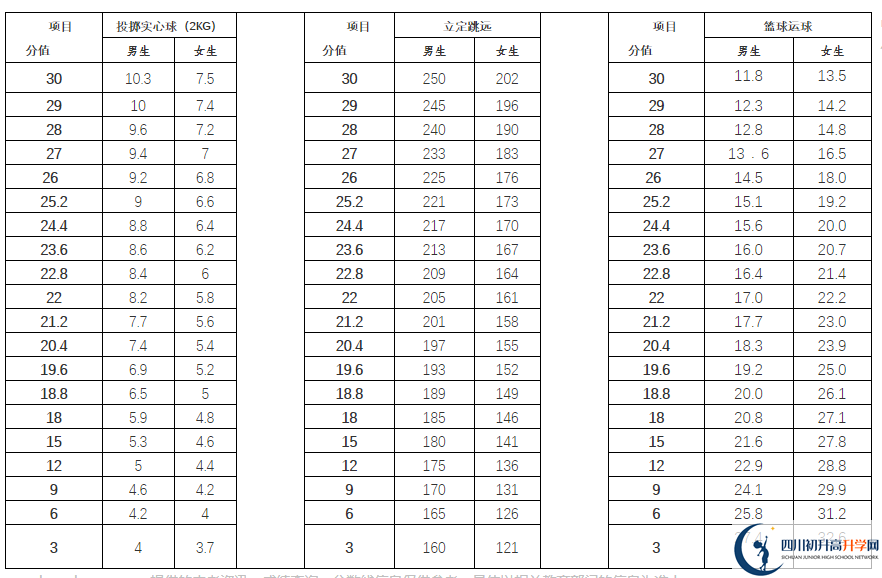 2021年雅安中考體育考試評分標(biāo)準(zhǔn)是什么？