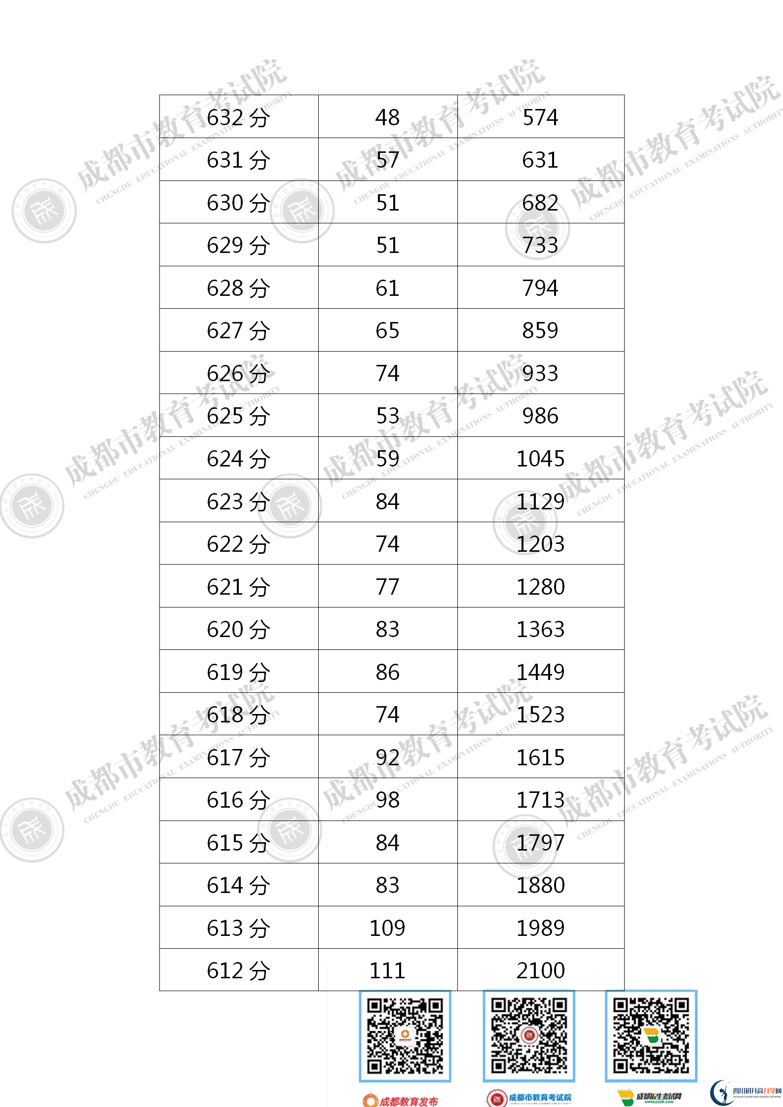 成都天府新區(qū)2021年中考分數(shù)線是依據(jù)什么劃分的？