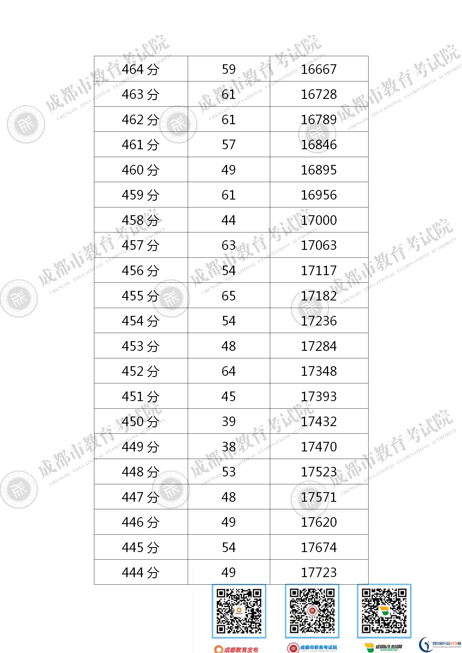 成都天府新區(qū)2021年中考分數(shù)線是依據(jù)什么劃分的？