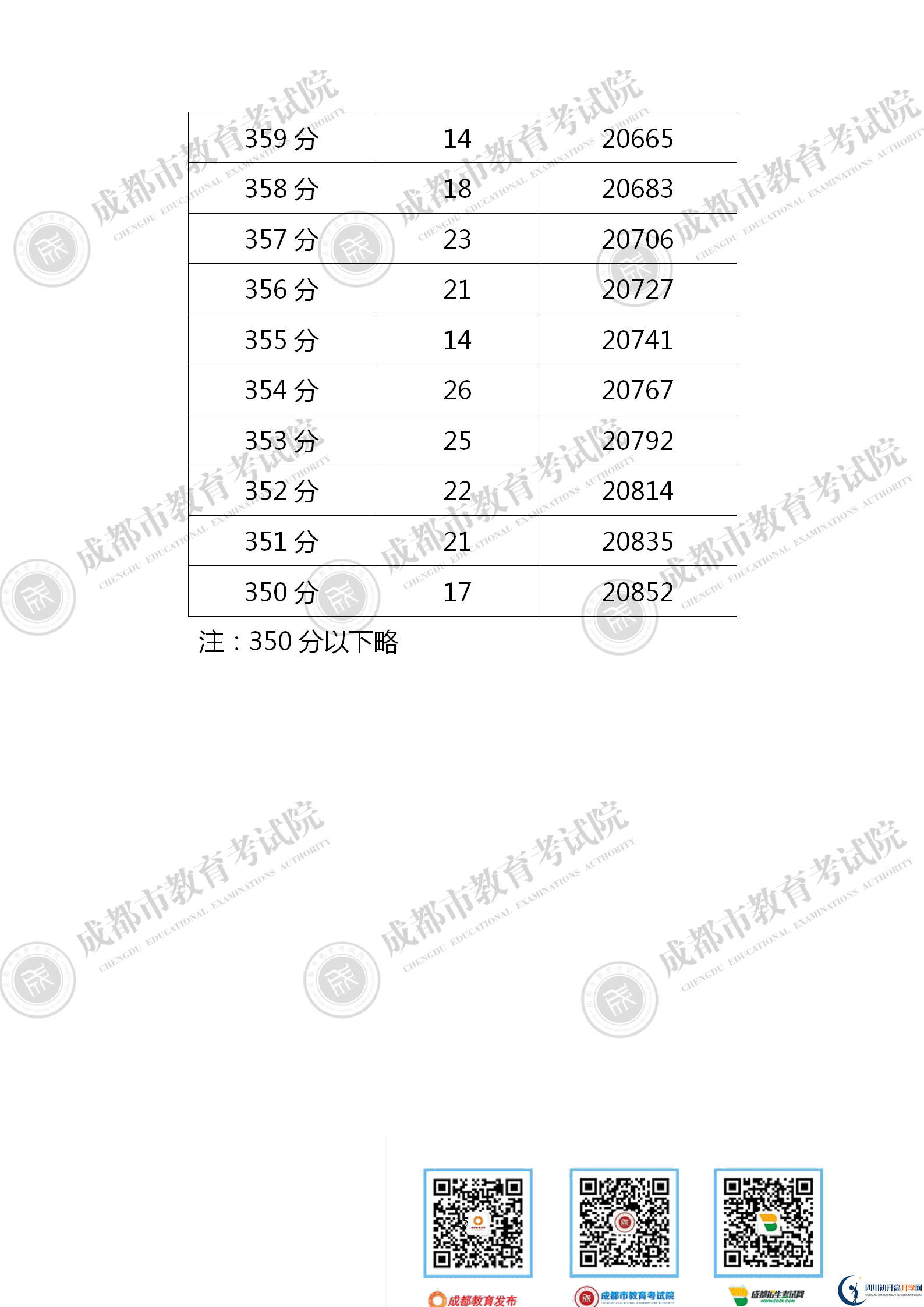 成都天府新區(qū)2021年中考分數(shù)線是依據(jù)什么劃分的？