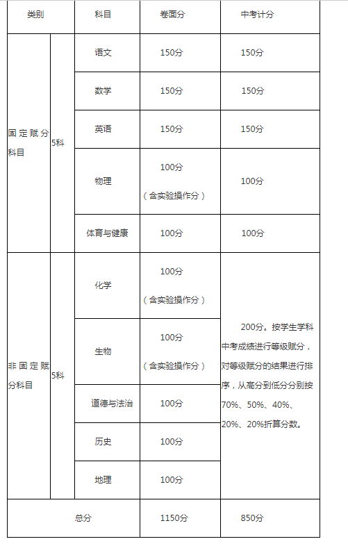 攀枝花中考成績(jī)?cè)趺此愕模? title=