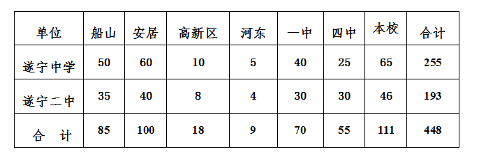 2021年遂寧中考錄取比例是多少？