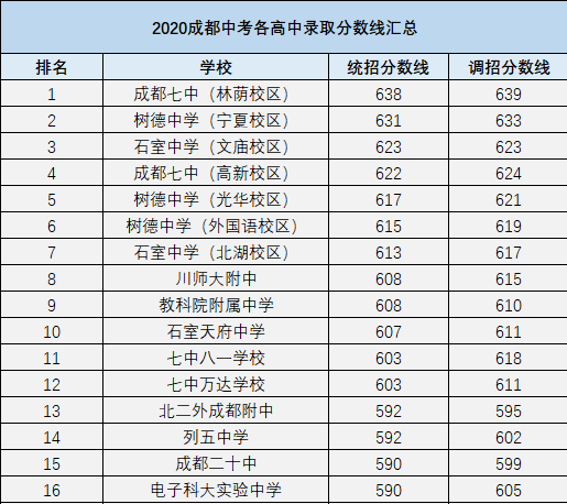 2021年成都七中在成都排名多少?